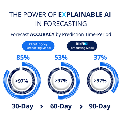 Graph comparing Client Legacy Forecasting Model accuracy (85% at 30-day, 37% at 90-day) with MINEDXAI Explainable AI model (>