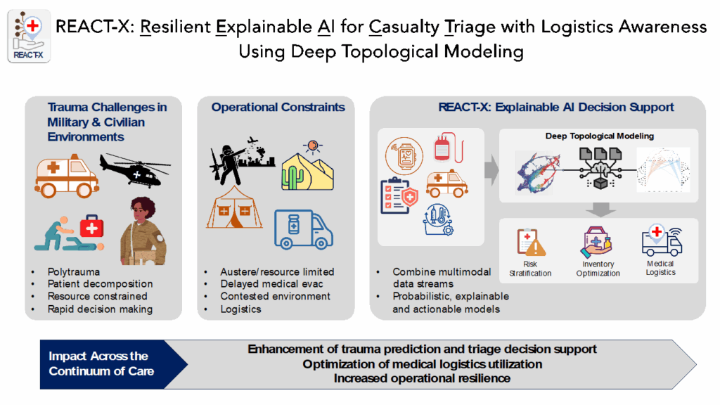 REACT-X Diagram using Deep Topological Modeling