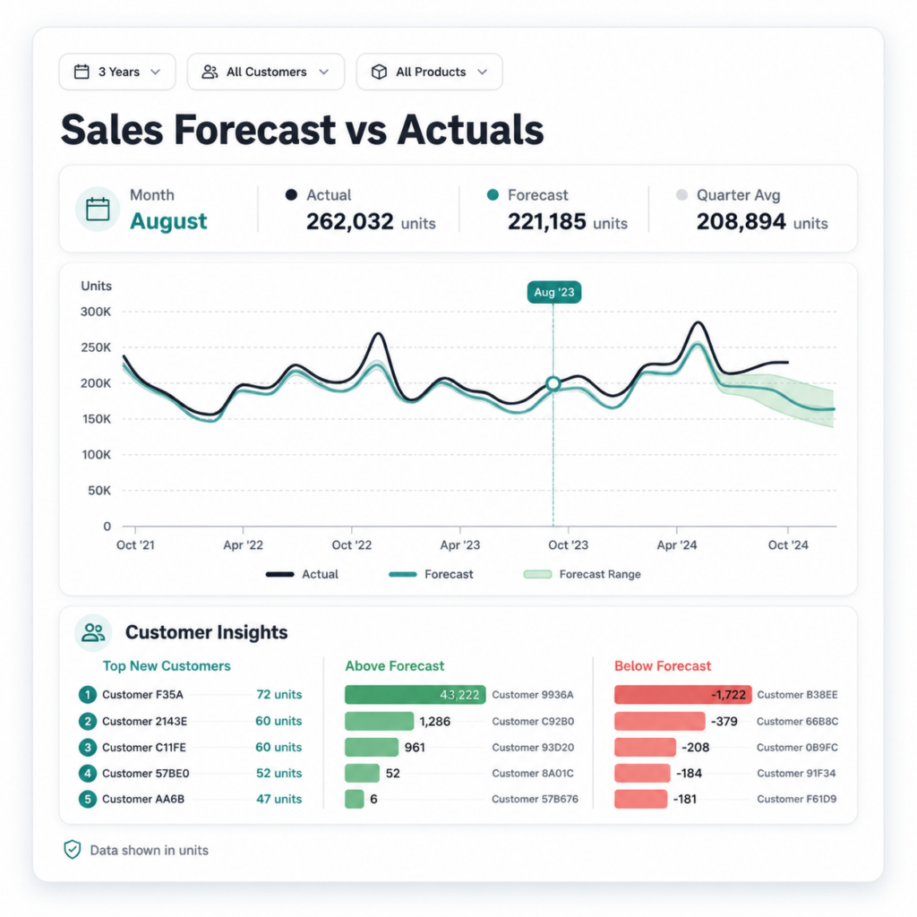 Sales forecast vs actuals dashboard showing August purchasing, forecast variance, customer insights, and three-year demand trend analysis.