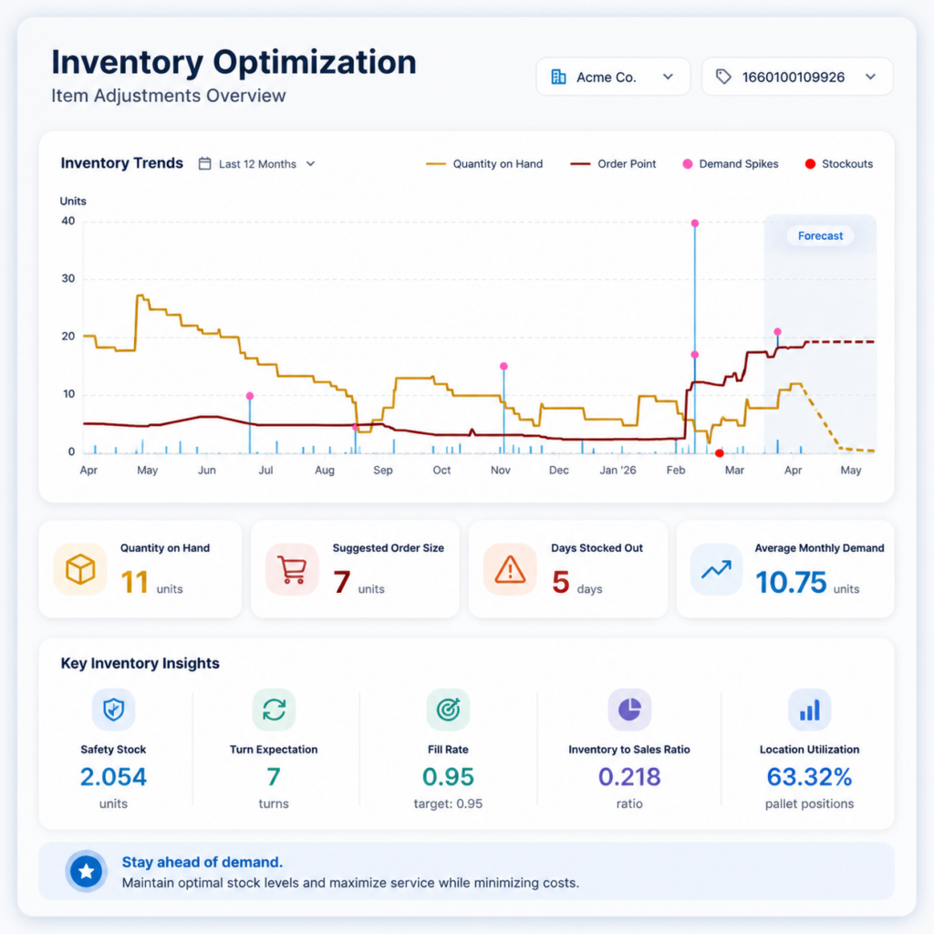 Inventory optimization dashboard showing quantity on hand, order point, stockouts, demand spikes, and suggested purchase order metrics.