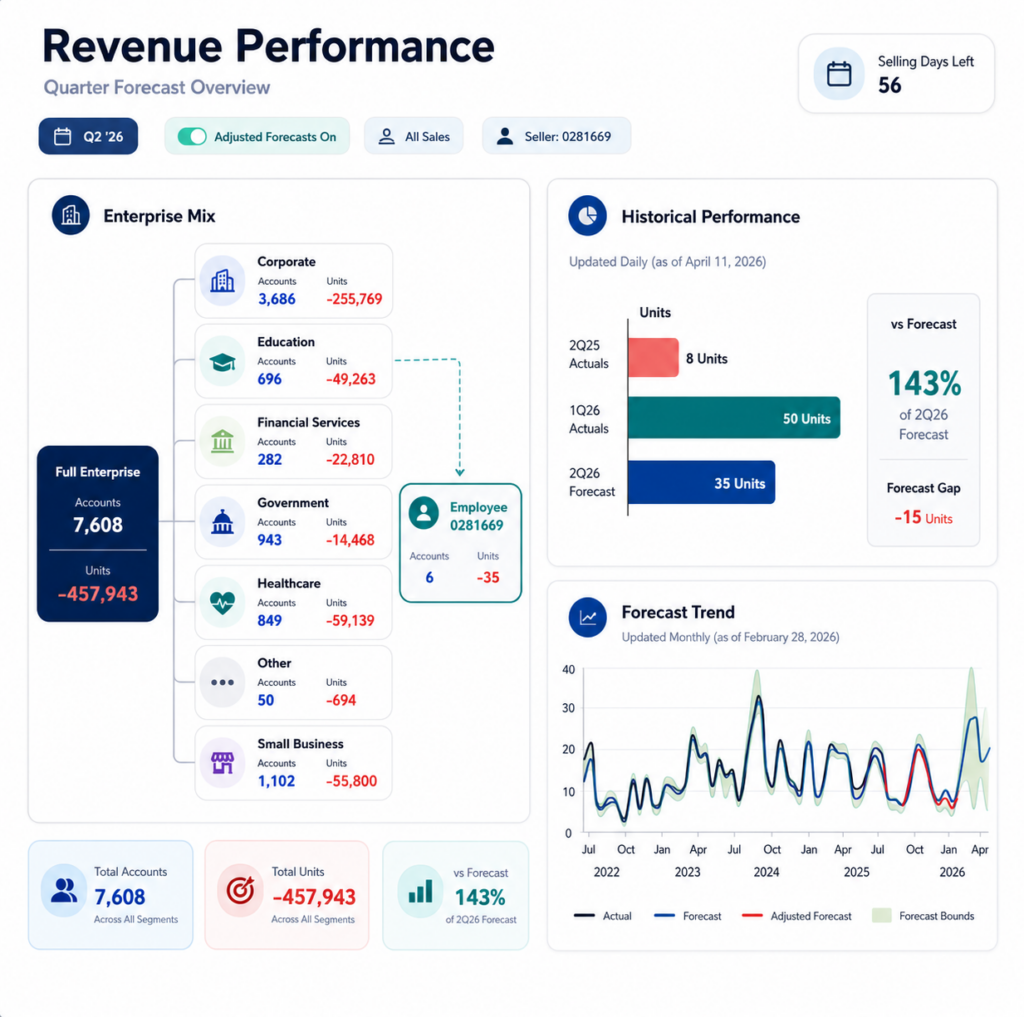 Revenue performance dashboard showing quarterly forecast performance, enterprise segment mix, seller performance, and revenue forecast trends.